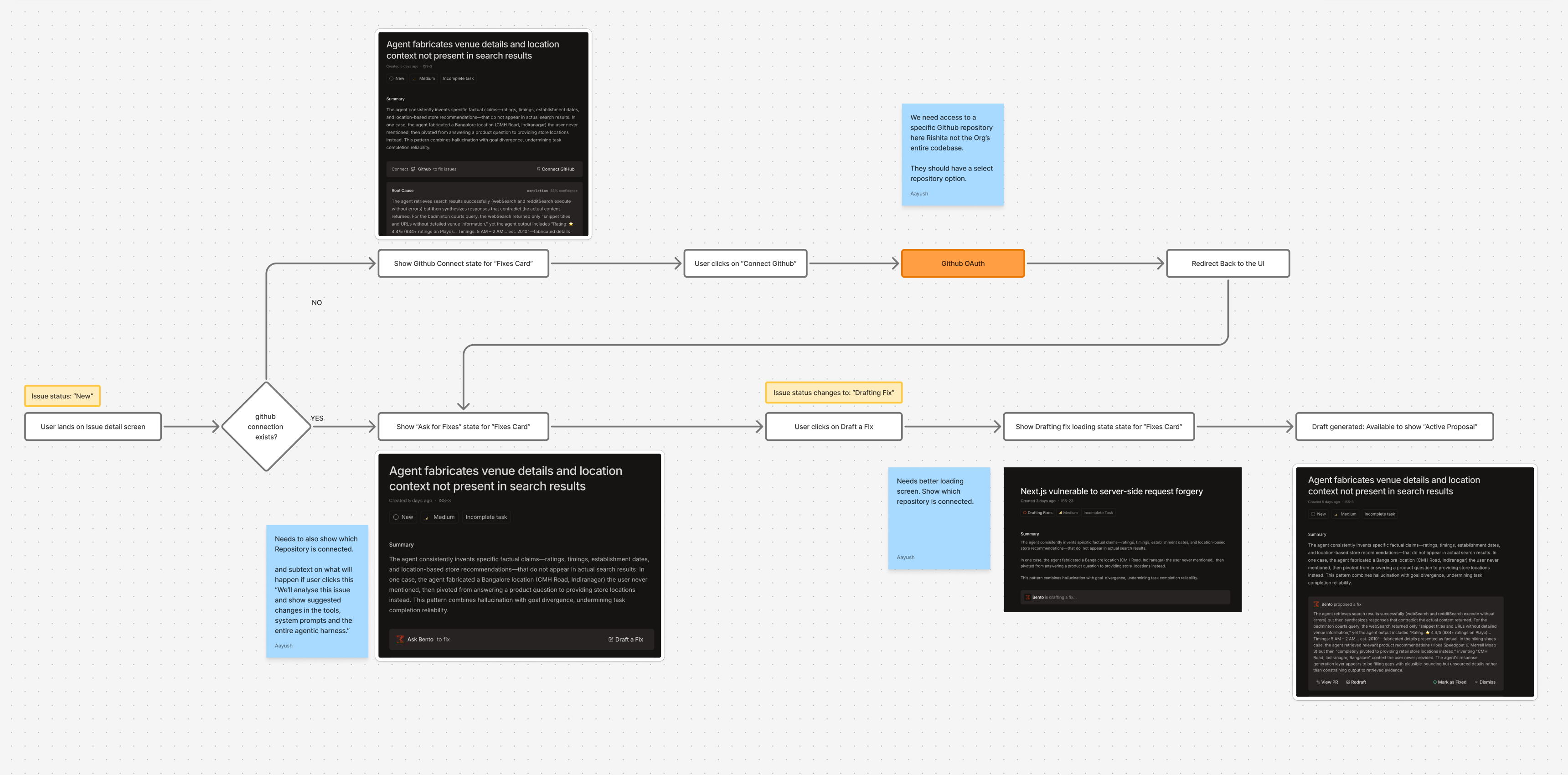 Issue-fix design flow: a new issue checks for a GitHub connection, connects a repository if needed, then moves through drafting a fix to an active proposal for review.